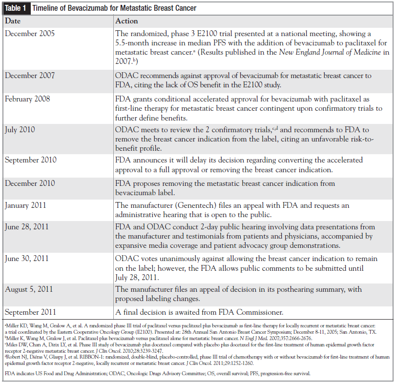 Timeline of Bevacizumab for Metastatic Breast Cancer