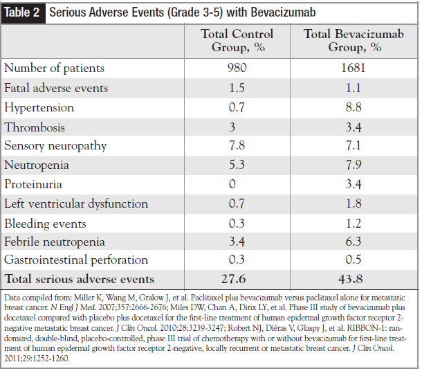 Serious Adverse Events (Grade 3-5) with Bevacizumab