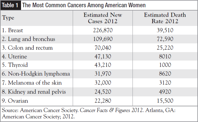 The Most Common Cancers Among American Women.