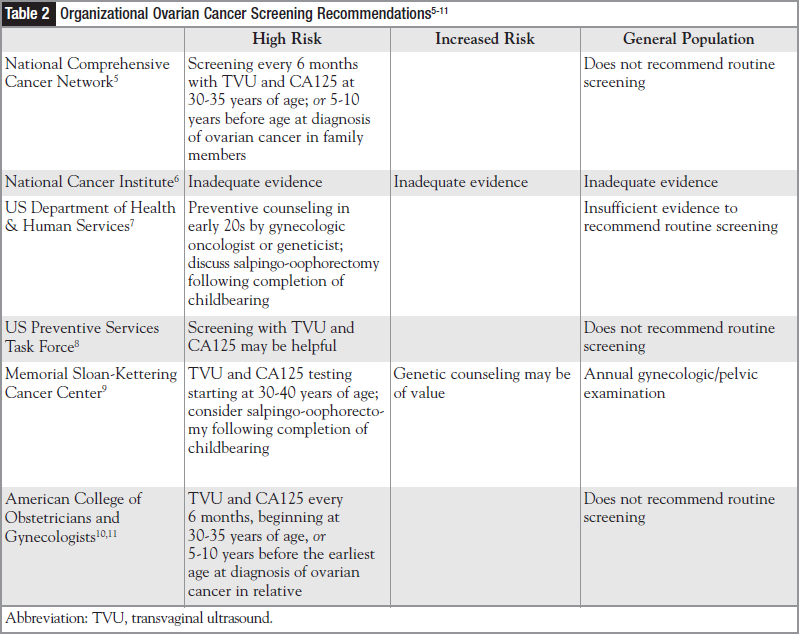 Organizational Ovarian Cancer Screening Recommendations.